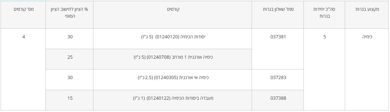 טבלת-המרה-אודות-ארכימדס
